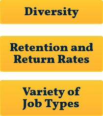 Diversity, Retention and Return Rates, and Variety of Job Types are priorities of The Harris Center for Mental Health and IDD
