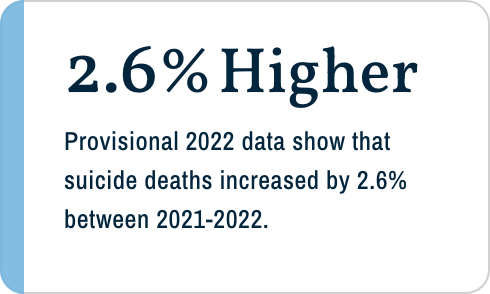 Provisional 2022 data show that suicide deaths increased by 2.6% between 2021-2022.